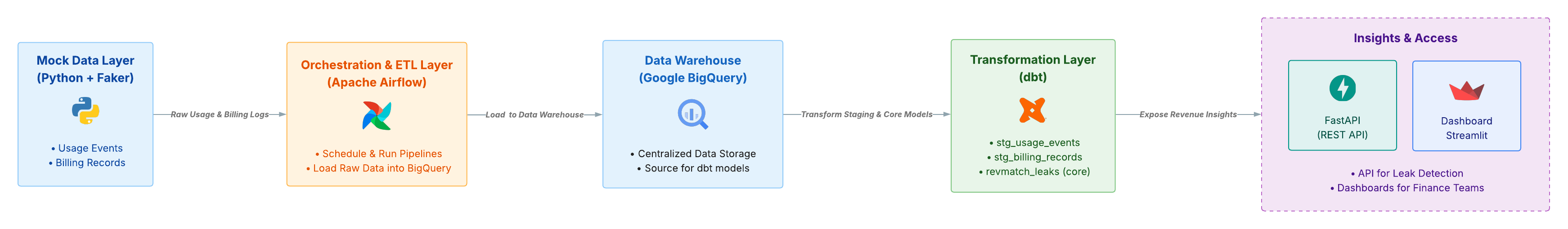 RevMatch Architecture